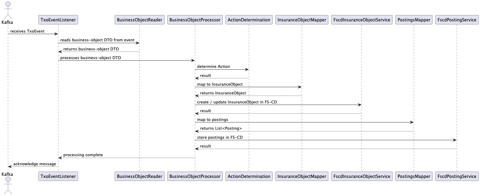 kafka listener sequence