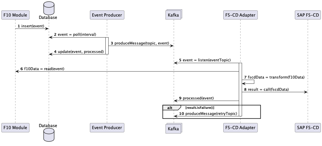 integration sequence diagram