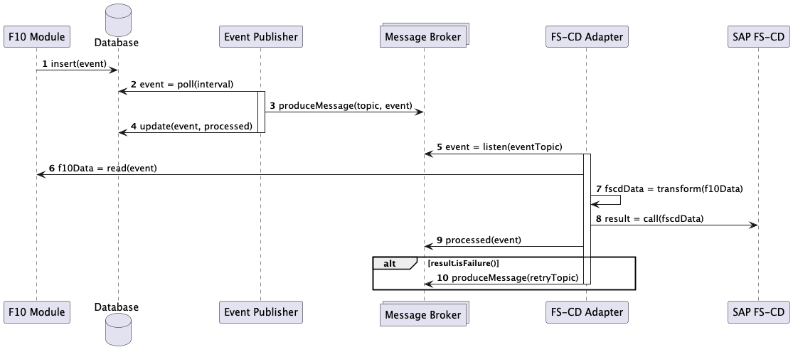 integration sequence diagram