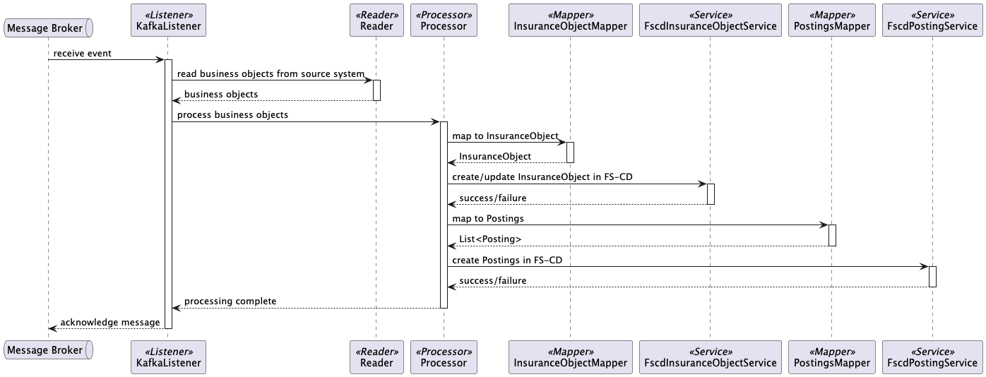 kafka listener sequence