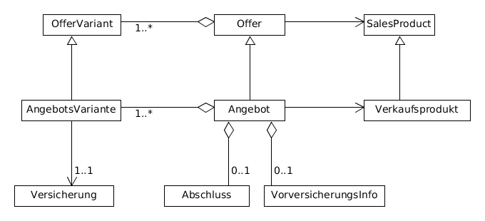 Angebotsmodell